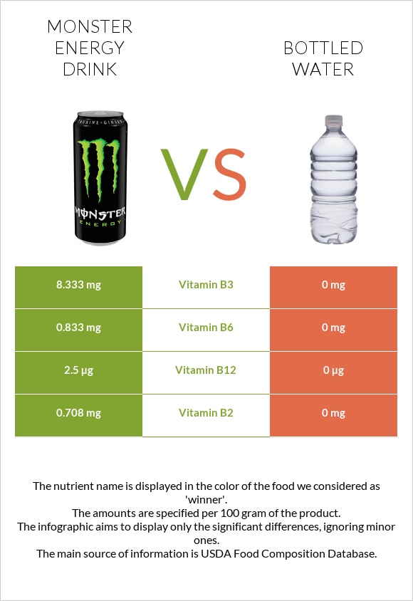 Monster energy drink vs Bottled water infographic