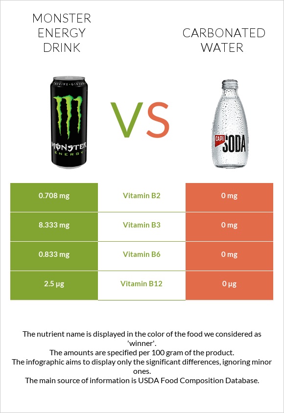 Monster energy drink vs Carbonated water infographic