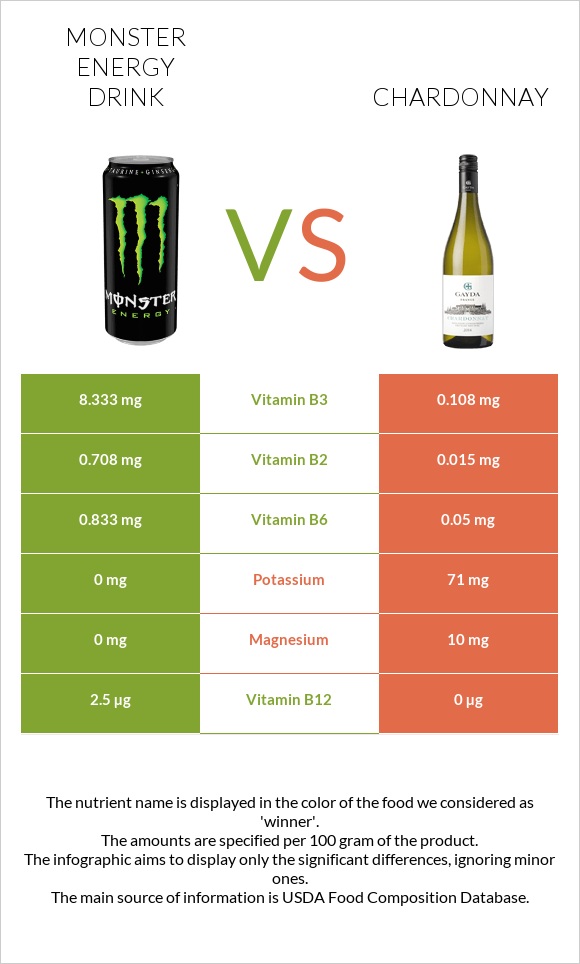 Monster energy drink vs Chardonnay infographic