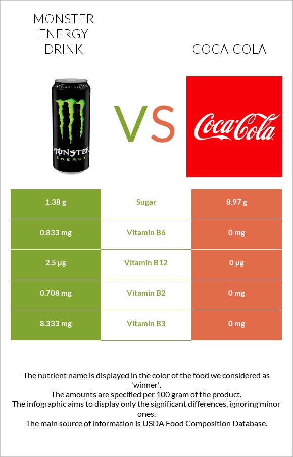 Monster energy drink vs Կոկա-Կոլա infographic