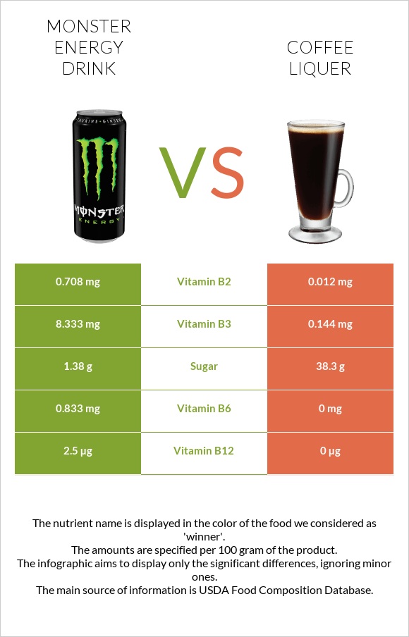 Monster energy drink vs Coffee liqueur infographic