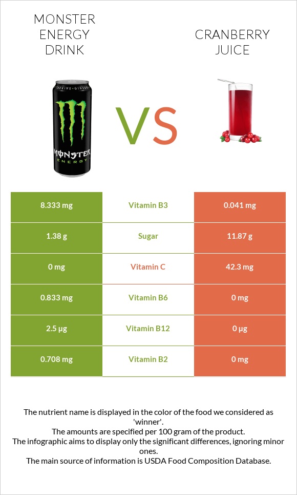 Monster energy drink vs Cranberry juice infographic
