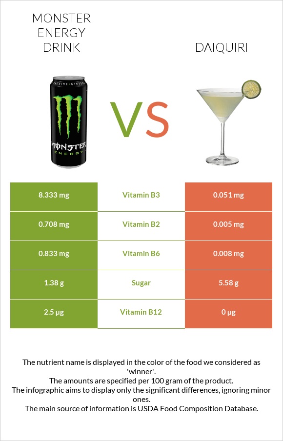 Monster energy drink vs Daiquiri infographic