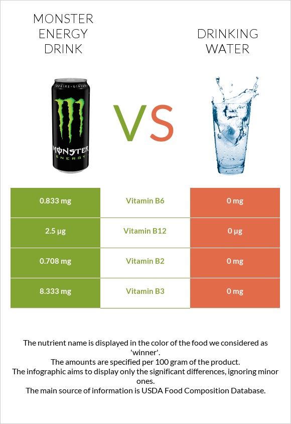 Monster energy drink vs Drinking water infographic
