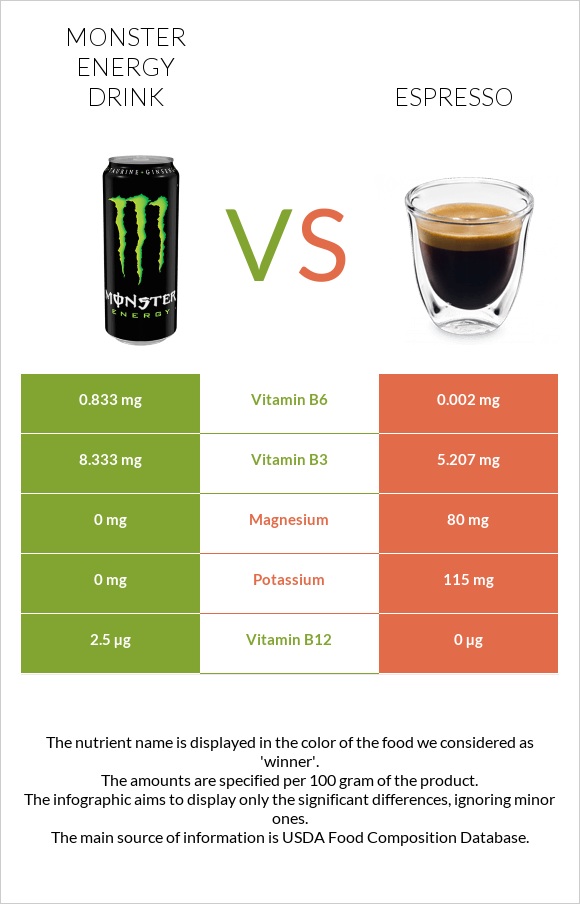 Monster energy drink vs Էսպրեսո infographic