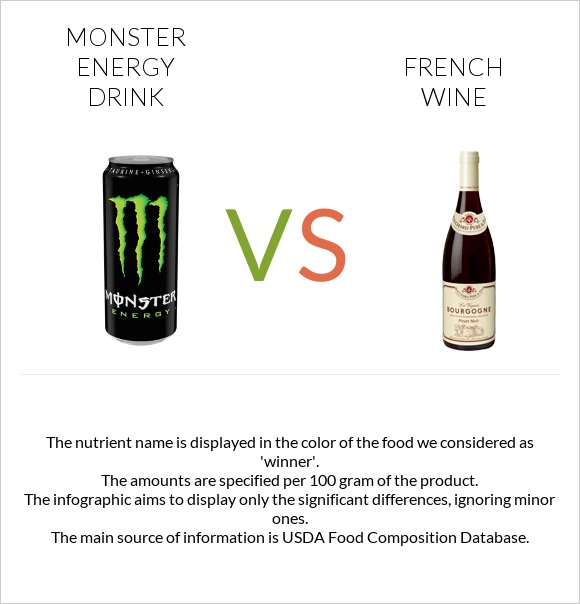 Monster energy drink vs Ֆրանսիական գինի infographic