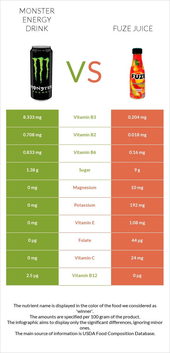 Monster energy drink vs Fuze juice infographic