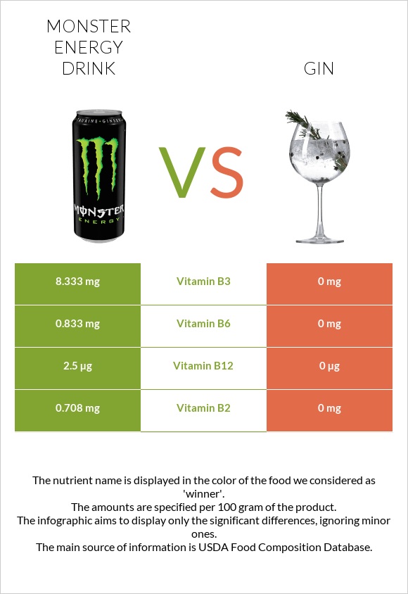 Monster energy drink vs Gin infographic