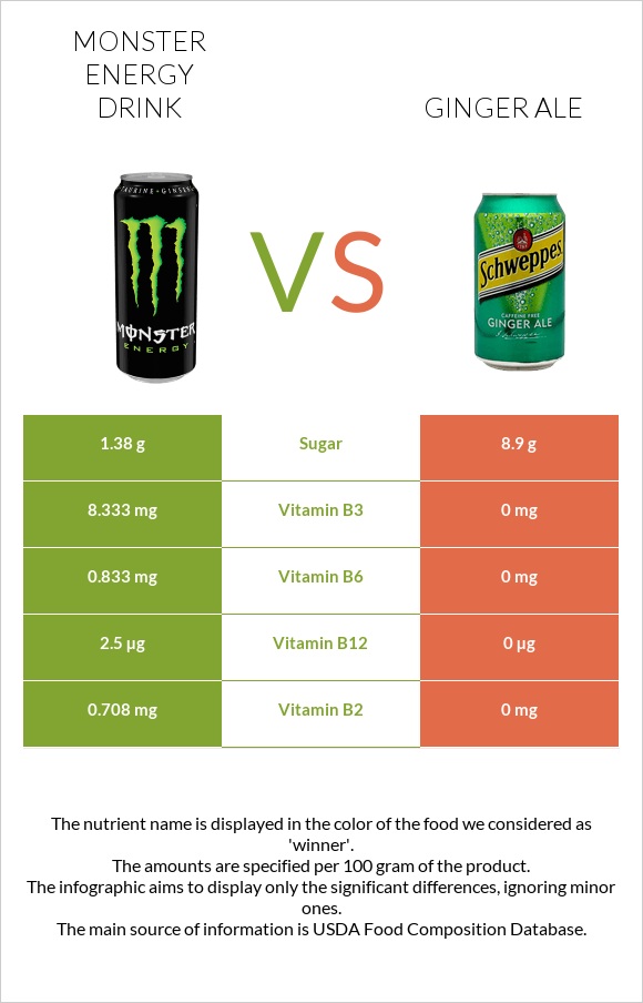 Monster energy drink vs Ginger ale infographic