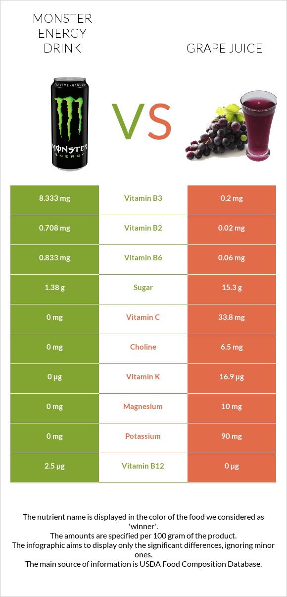 Monster energy drink vs Grape juice infographic