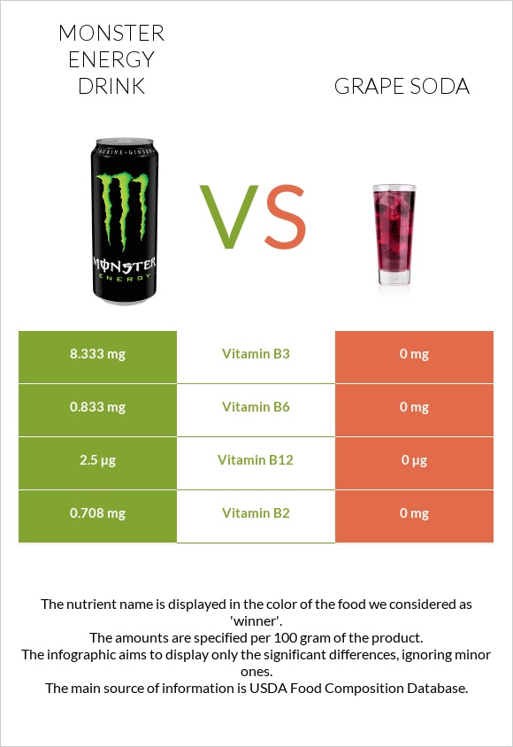 Monster energy drink vs Grape soda infographic
