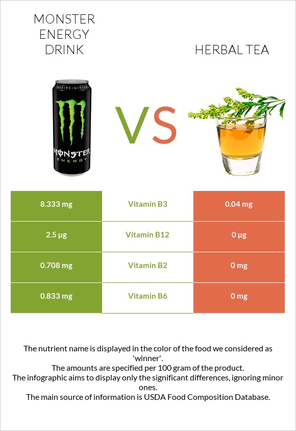 Monster energy drink vs Բուսական թեյ infographic