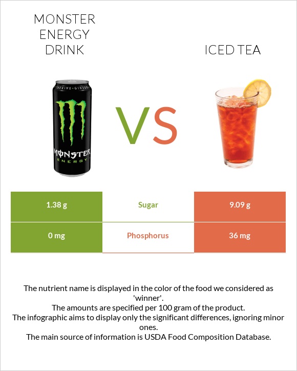 Monster energy drink vs Iced tea infographic