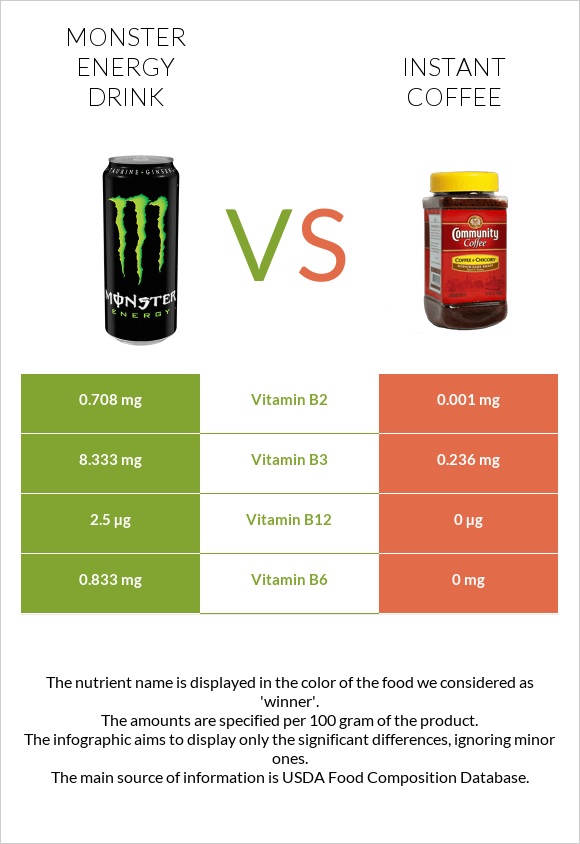 Monster energy drink vs Լուծվող սուրճ infographic