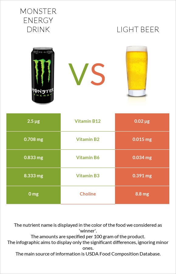 Monster energy drink vs Light beer infographic