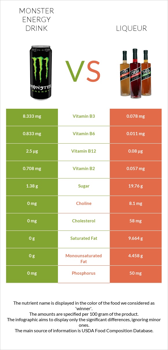 Monster energy drink vs Liqueur infographic