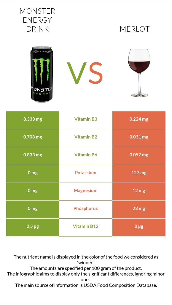 Monster energy drink vs Գինի Merlot infographic