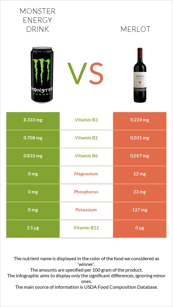 Monster energy drink vs Merlot infographic