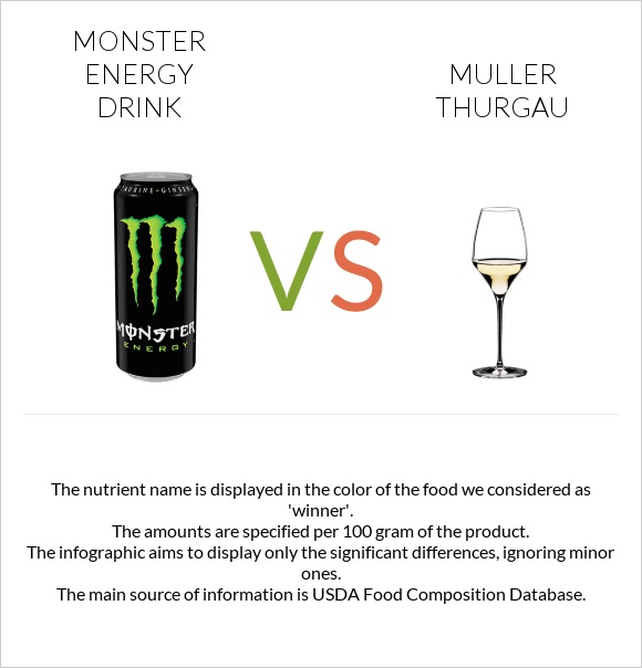 Monster energy drink vs Muller Thurgau infographic