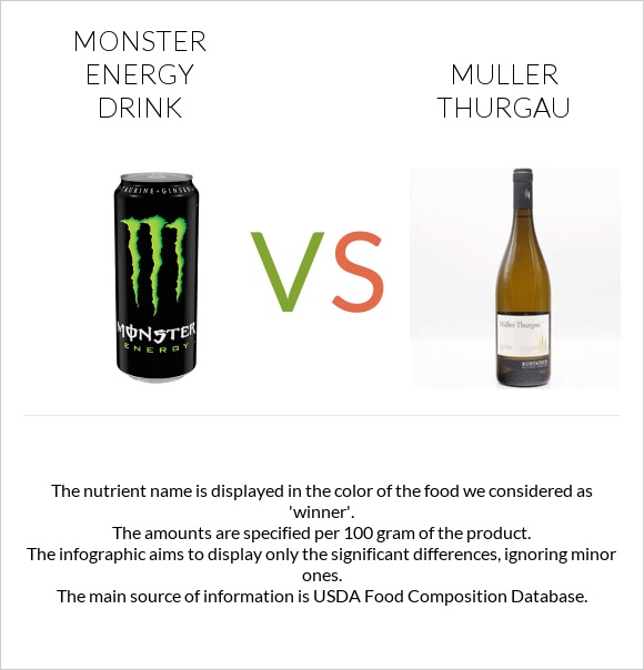 Monster energy drink vs Muller Thurgau infographic