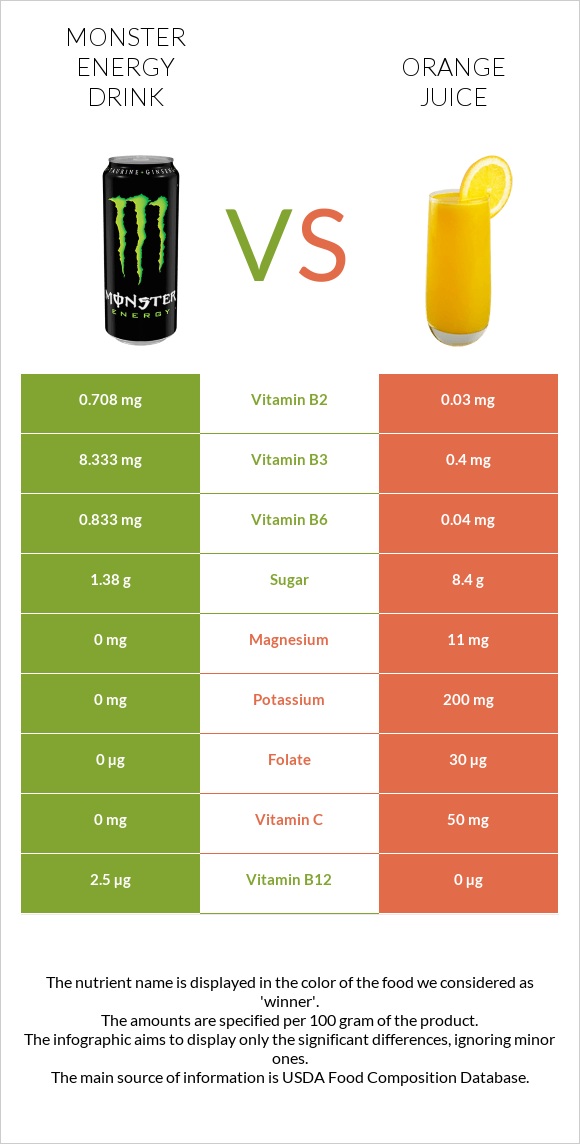 Monster energy drink vs Orange juice infographic