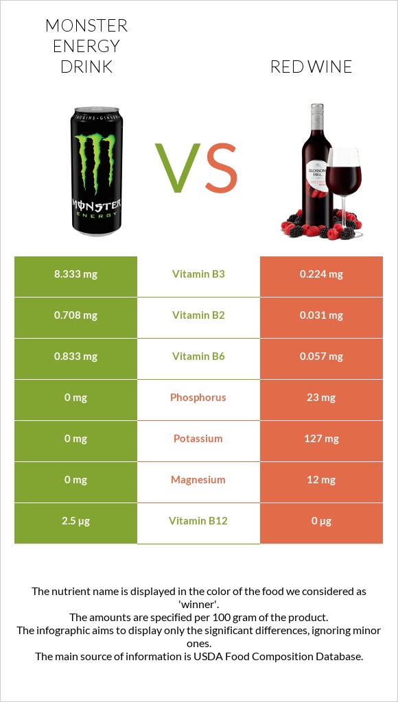 Monster energy drink vs Red Wine infographic