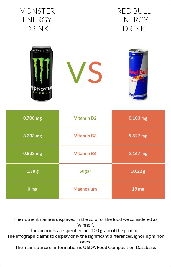 Monster energy drink vs Ռեդ Բուլ infographic