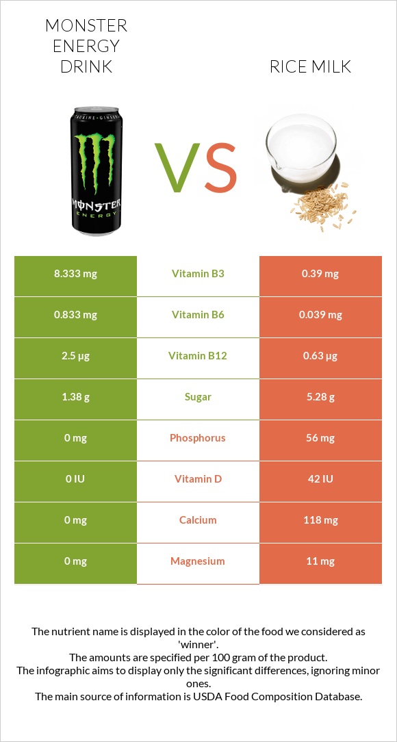 Monster energy drink vs Rice milk infographic