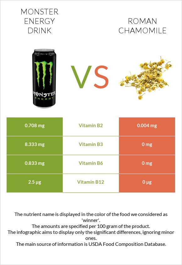 Monster energy drink vs Հռոմեական երիցուկ infographic