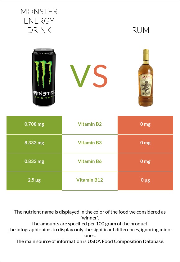 Monster energy drink vs Rum infographic