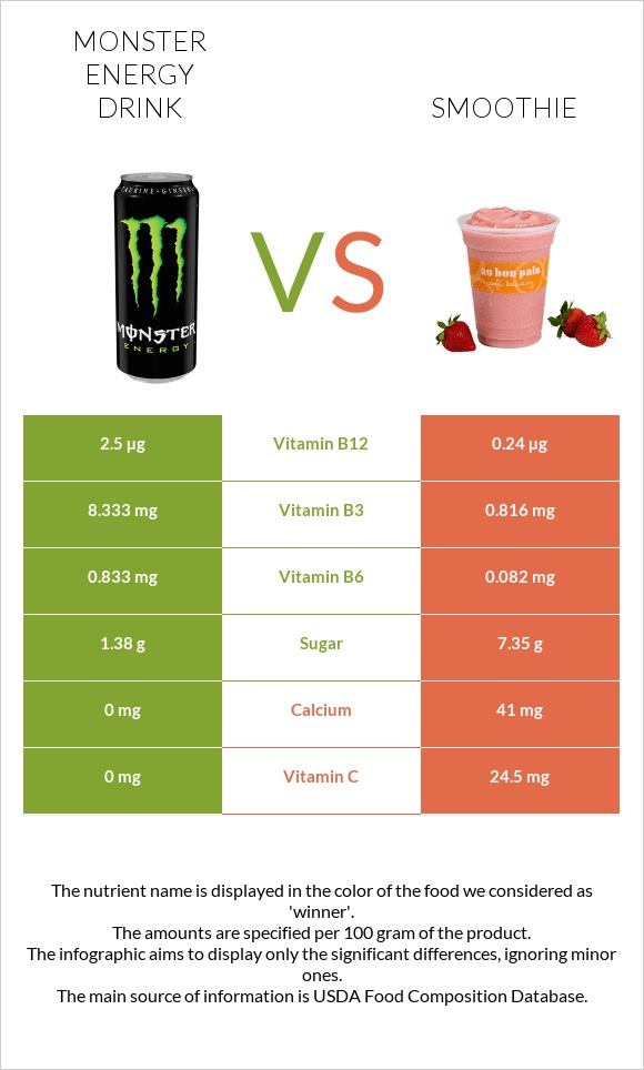 Monster energy drink vs Smoothie infographic