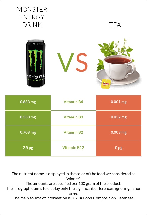 Monster energy drink vs Թեյ infographic