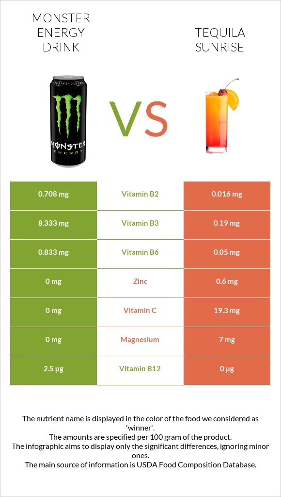 Monster energy drink vs Tequila sunrise infographic