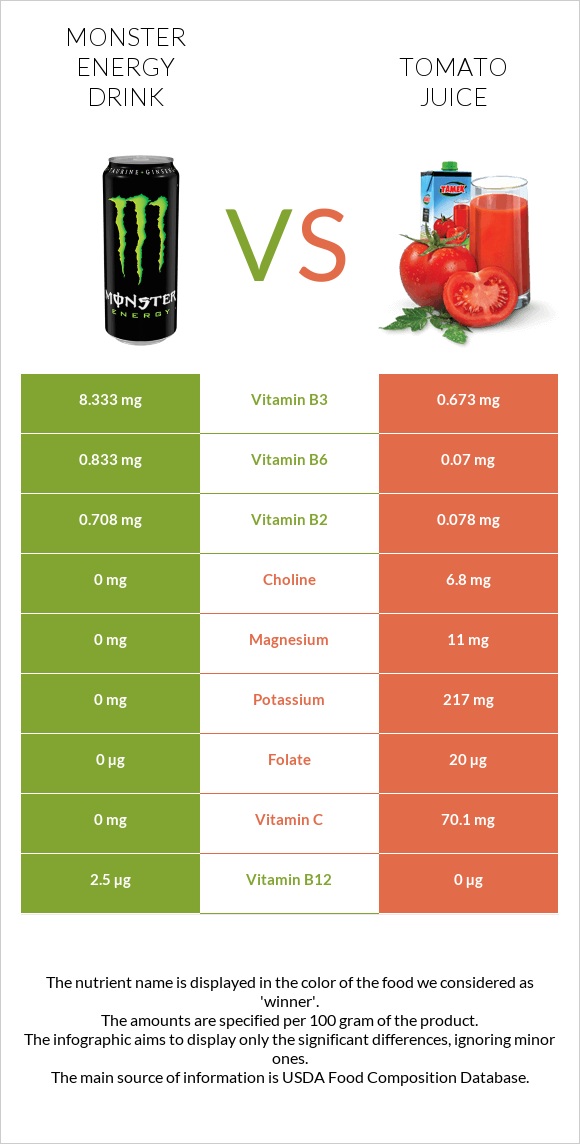 Monster energy drink vs Tomato juice infographic