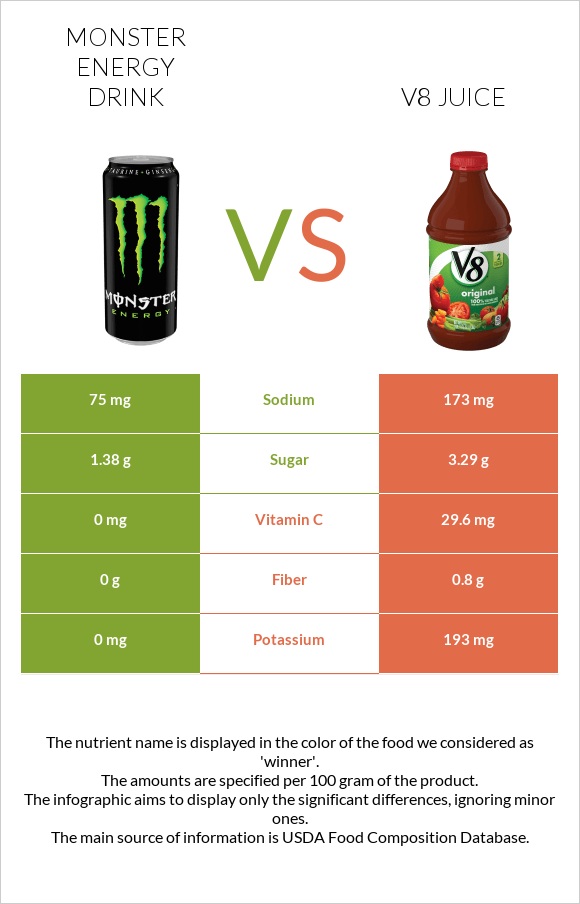 Monster energy drink vs V8 juice infographic