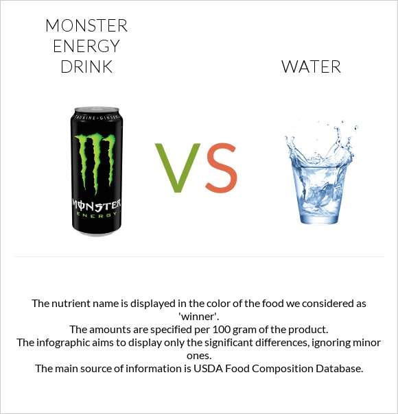 Monster energy drink vs Water infographic