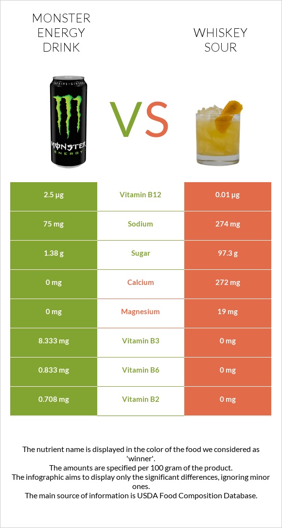 Monster energy drink vs Whiskey sour infographic