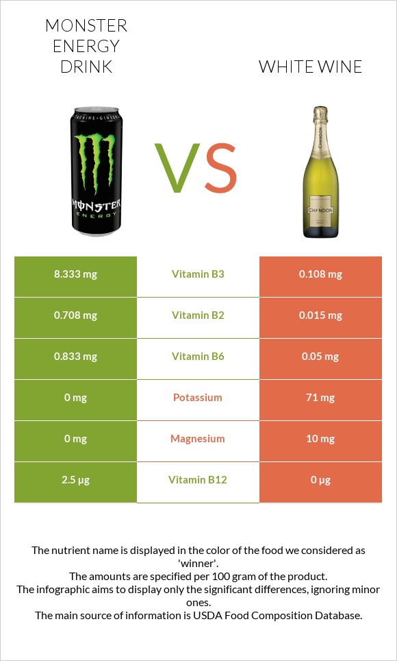 Monster energy drink vs Սպիտակ գինի infographic