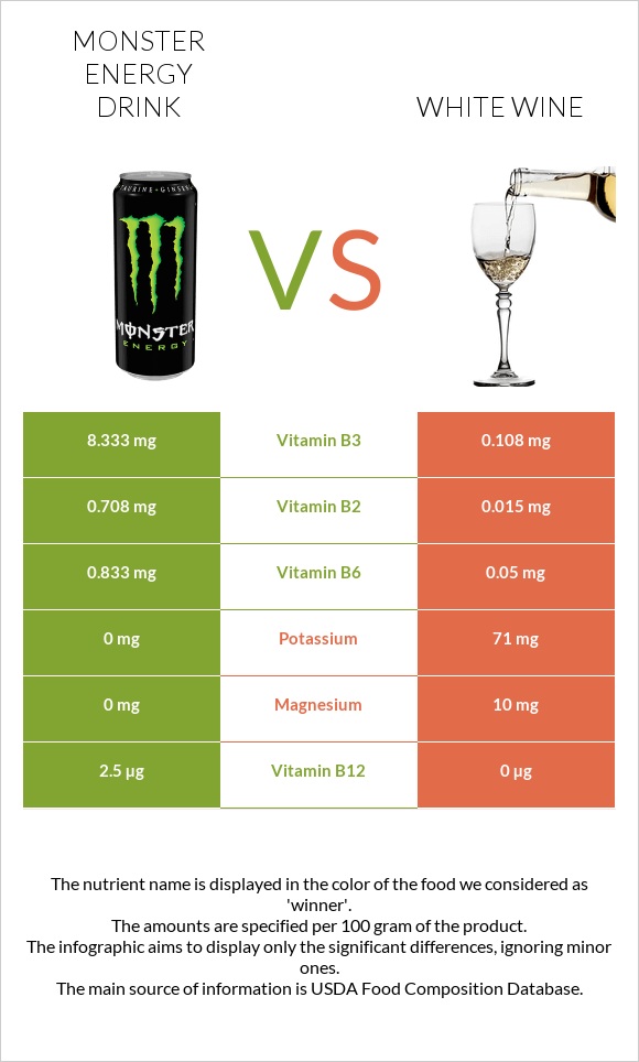 Monster energy drink vs White wine infographic