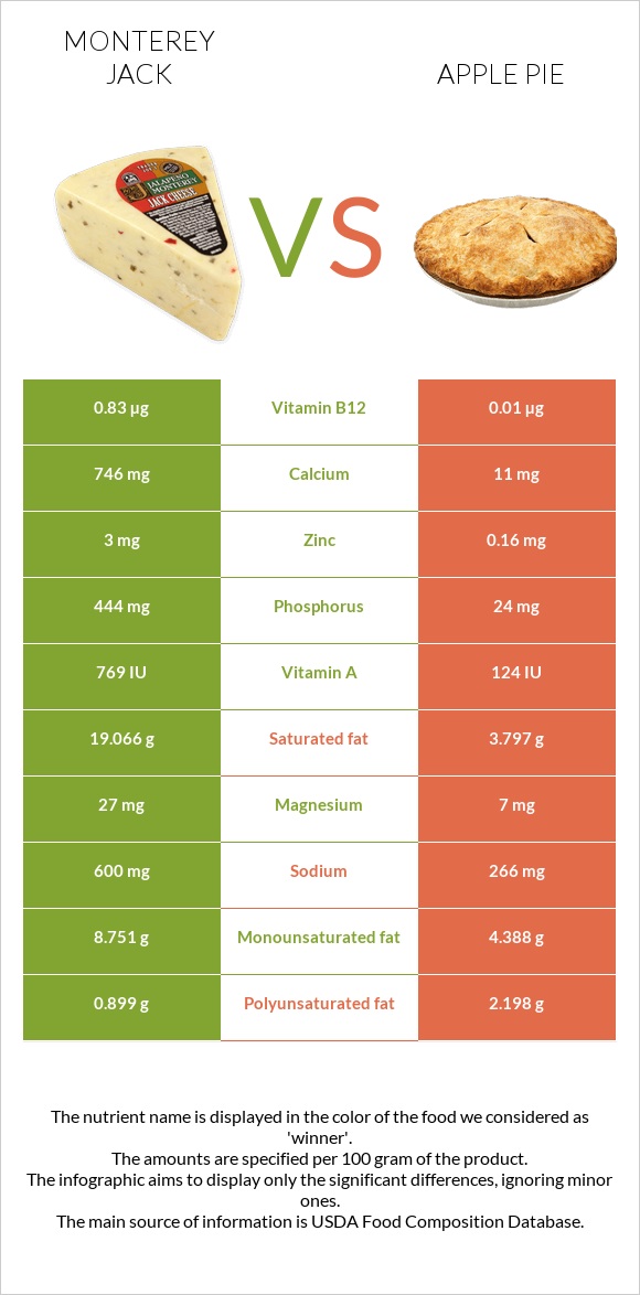 Մոնթերեյ Ջեք (պանիր) vs Խնձորով կարկանդակ infographic