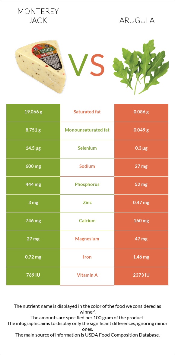 Monterey Jack vs Arugula infographic