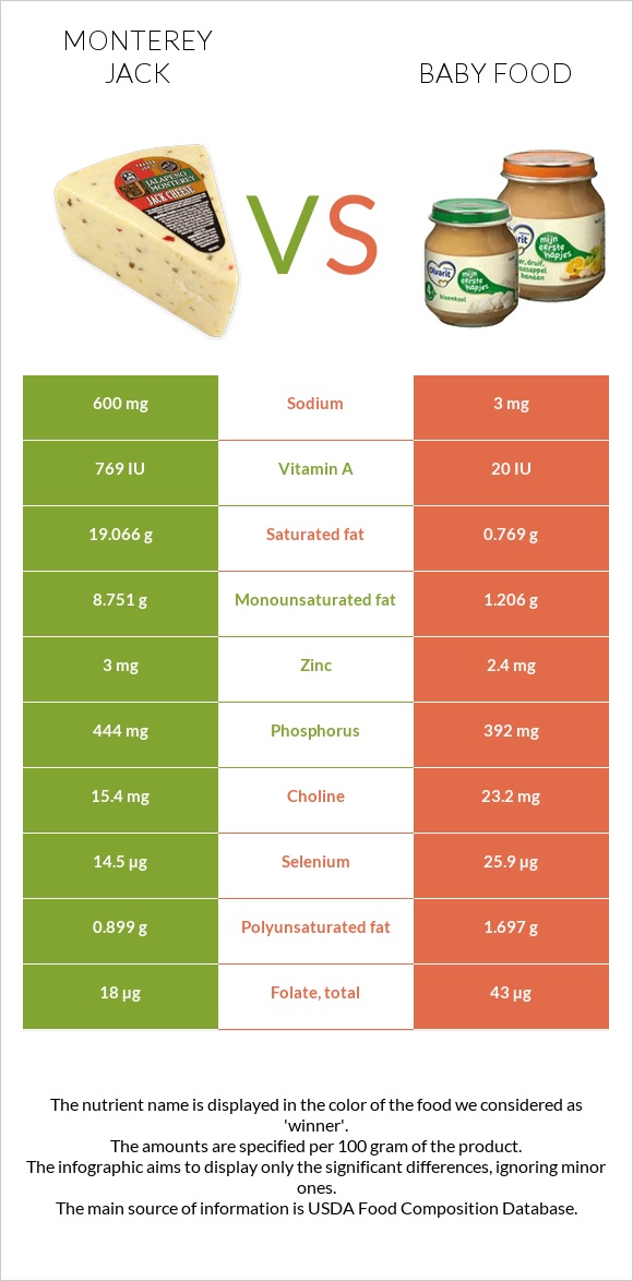 Մոնթերեյ Ջեք (պանիր) vs Մանկական սնունդ infographic