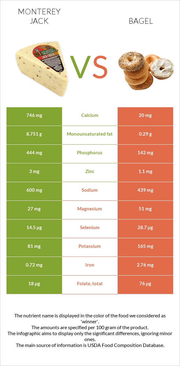 Monterey Jack vs Bagel infographic