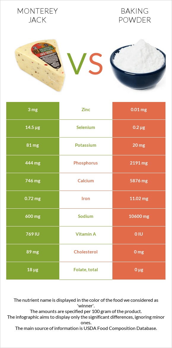 Մոնթերեյ Ջեք (պանիր) vs Փխրեցուցիչ infographic