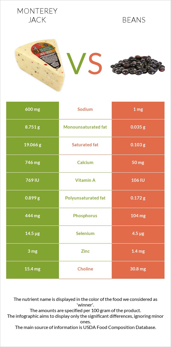 Մոնթերեյ Ջեք (պանիր) vs Լոբի պինտո infographic