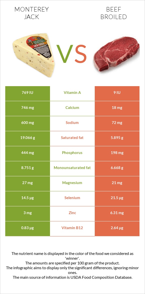 Monterey Jack vs Beef broiled infographic