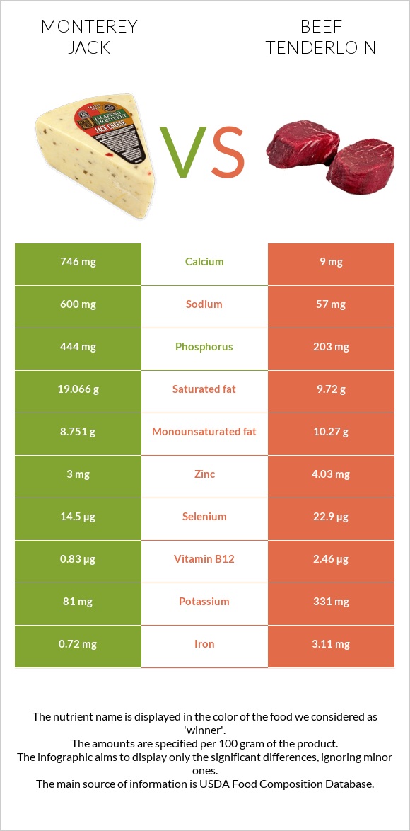 Monterey Jack vs Beef tenderloin infographic