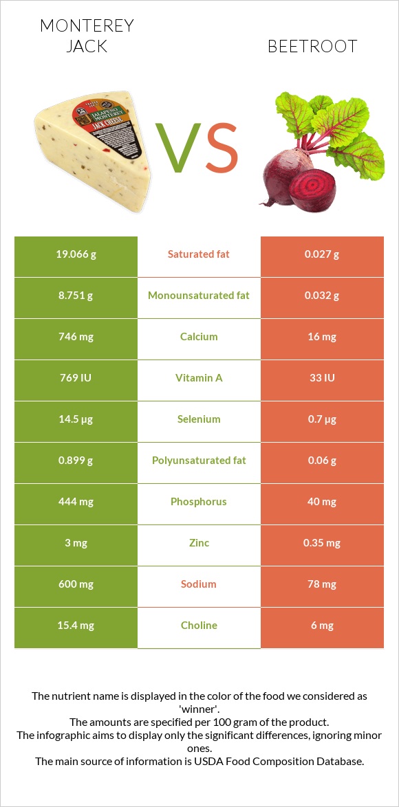 Մոնթերեյ Ջեք (պանիր) vs Ճակնդեղ infographic