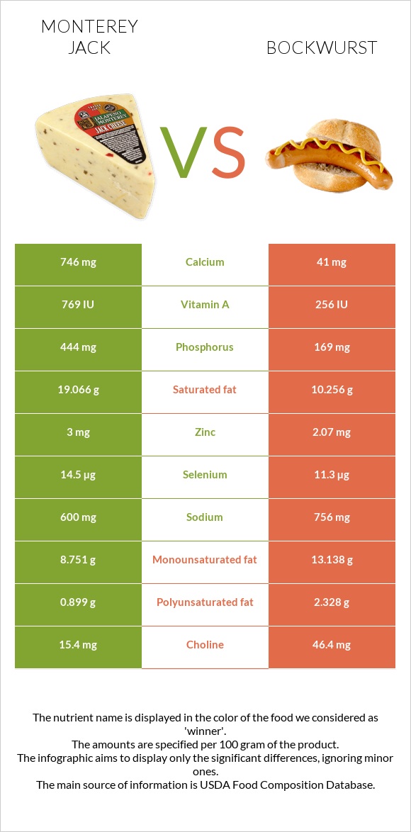 Մոնթերեյ Ջեք (պանիր) vs Բոկվուրստ infographic