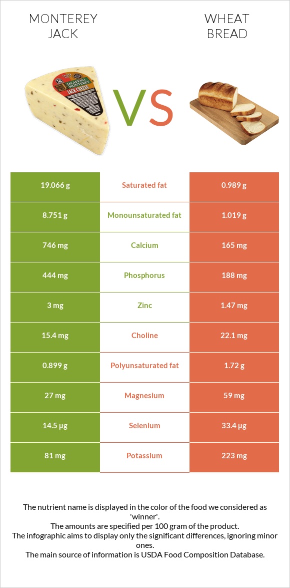 Monterey Jack vs Wheat Bread infographic